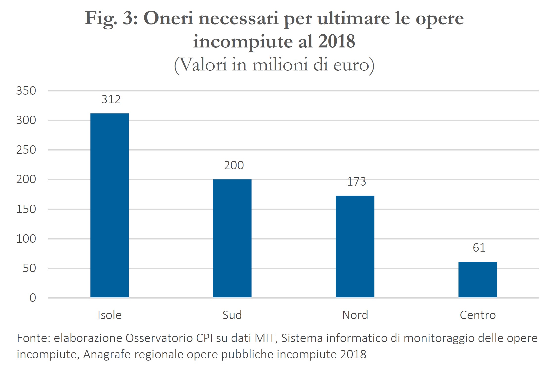 Oneri necessari per ultimare le opere incompiute al 2018